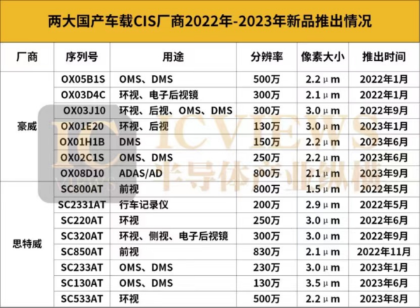 赋能自动驾驶，车载CIS量价齐升